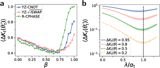 Figure 3 for Optimal training of variational quantum algorithms without barren plateaus