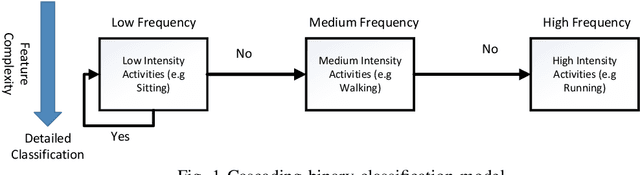 Figure 1 for Resource-Efficient Wearable Computing for Real-Time Reconfigurable Machine Learning: A Cascading Binary Classification