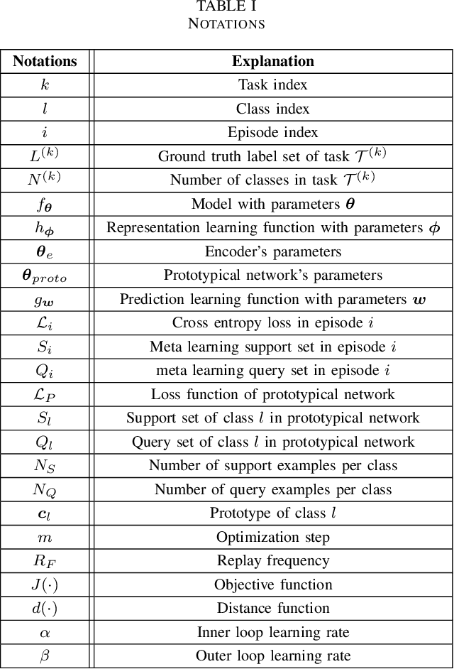 Figure 4 for Prototypes-Guided Memory Replay for Continual Learning