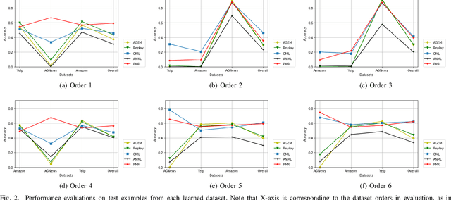 Figure 2 for Prototypes-Guided Memory Replay for Continual Learning