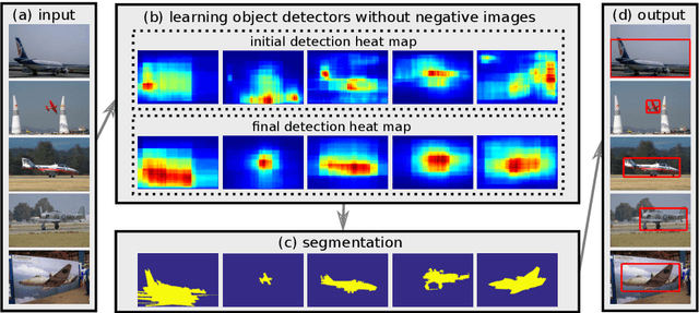 Figure 1 for Image Co-localization by Mimicking a Good Detector's Confidence Score Distribution