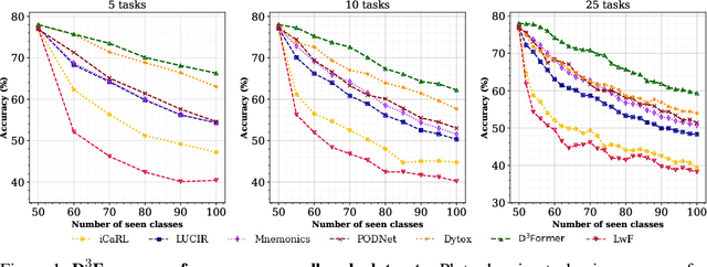 Figure 1 for $\textrm{D}^3\textrm{Former}$: Debiased Dual Distilled Transformer for Incremental Learning