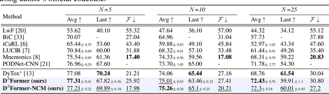 Figure 4 for $\textrm{D}^3\textrm{Former}$: Debiased Dual Distilled Transformer for Incremental Learning