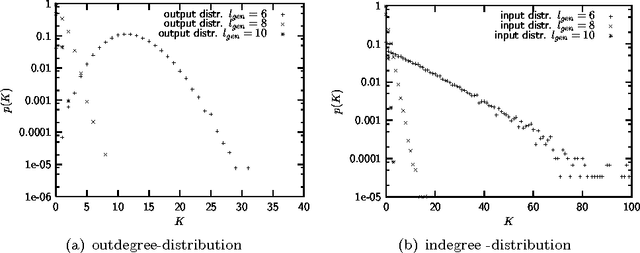 Figure 2 for Emergent Network Structure, evolvable Robustness and non-linear Effects of Point Mutations in an Artificial Genome Model