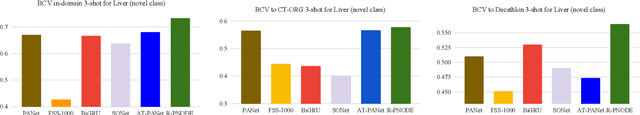 Figure 4 for Robust Prototypical Few-Shot Organ Segmentation with Regularized Neural-ODEs