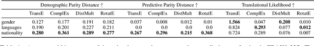 Figure 1 for Towards Automatic Bias Detection in Knowledge Graphs