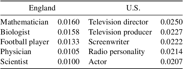 Figure 3 for Towards Automatic Bias Detection in Knowledge Graphs