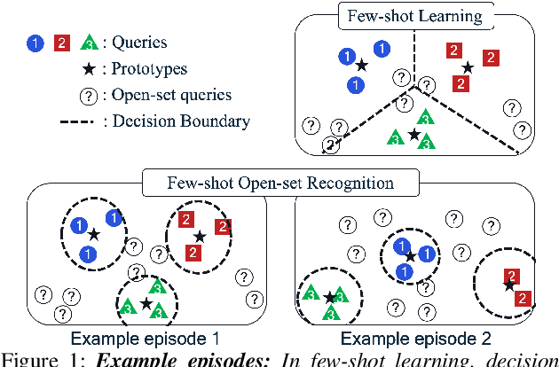 Figure 1 for Dummy Prototypical Networks for Few-Shot Open-Set Keyword Spotting