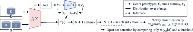 Figure 3 for Dummy Prototypical Networks for Few-Shot Open-Set Keyword Spotting