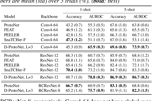 Figure 2 for Dummy Prototypical Networks for Few-Shot Open-Set Keyword Spotting