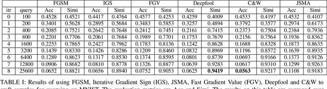Figure 3 for Query-Efficient Black-Box Attack by Active Learning