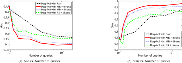Figure 2 for Query-Efficient Black-Box Attack by Active Learning