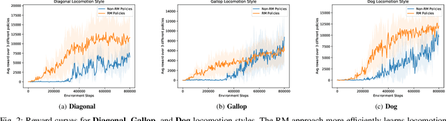 Figure 2 for Learning Quadruped Locomotion Policies with Reward Machines