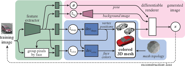 Figure 3 for Leveraging 2D Data to Learn Textured 3D Mesh Generation