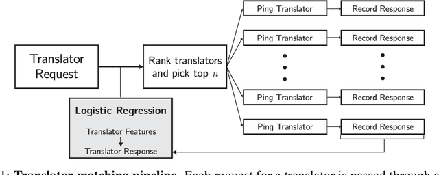 Figure 1 for Accurate and Scalable Matching of Translators to Displaced Persons for Overcoming Language Barriers