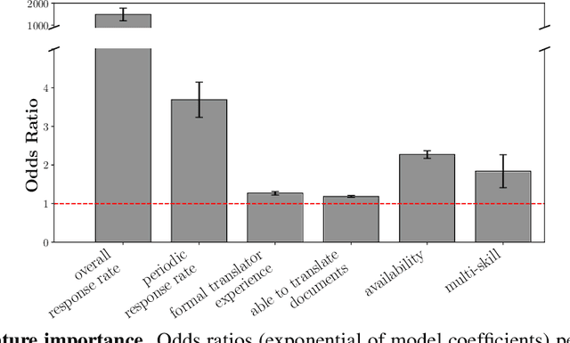 Figure 3 for Accurate and Scalable Matching of Translators to Displaced Persons for Overcoming Language Barriers