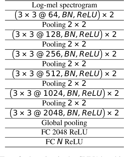 Figure 1 for Open Set Recognition For Music Genre Classification