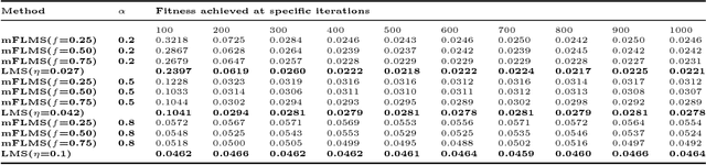 Figure 2 for Comments on "Momentum fractional LMS for power signal parameter estimation"