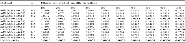 Figure 4 for Comments on "Momentum fractional LMS for power signal parameter estimation"