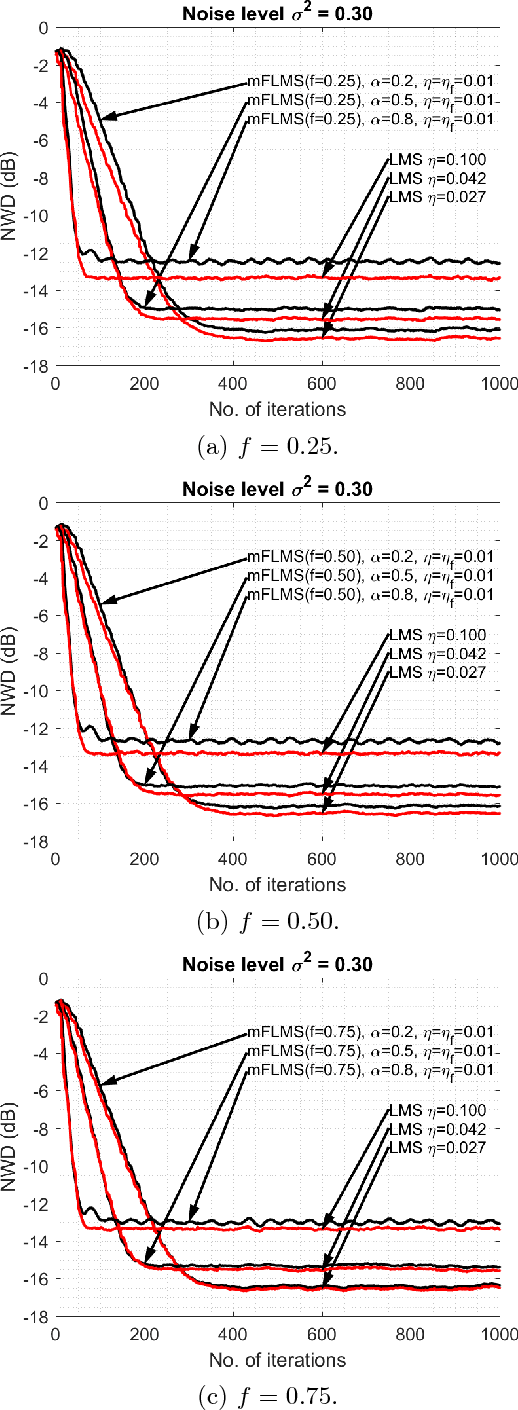 Figure 1 for Comments on "Momentum fractional LMS for power signal parameter estimation"
