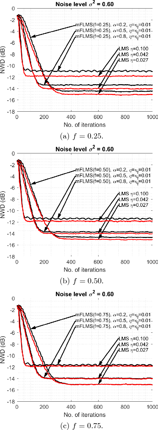 Figure 3 for Comments on "Momentum fractional LMS for power signal parameter estimation"