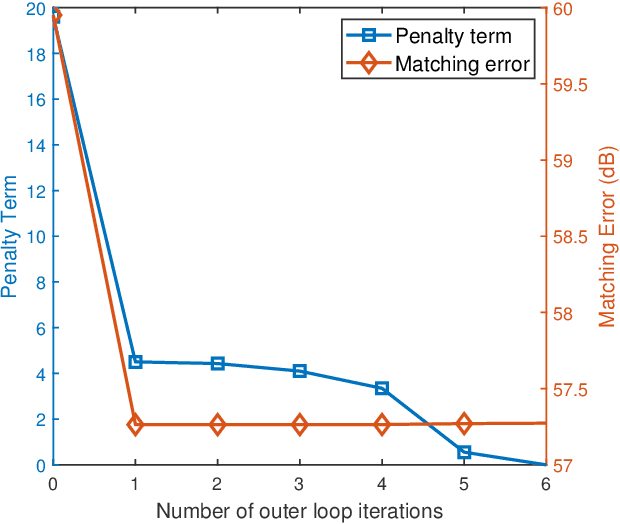 Figure 2 for NOMA Inspired Interference Cancellation for Integrated Sensing and Communication