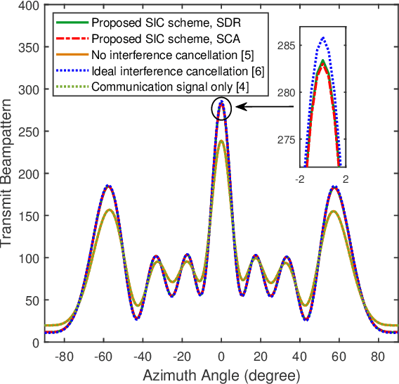 Figure 4 for NOMA Inspired Interference Cancellation for Integrated Sensing and Communication