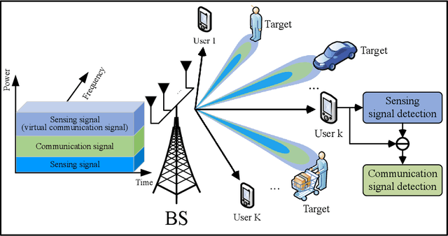 Figure 1 for NOMA Inspired Interference Cancellation for Integrated Sensing and Communication