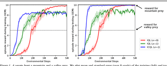 Figure 1 for Exploration with Unreliable Intrinsic Reward in Multi-Agent Reinforcement Learning