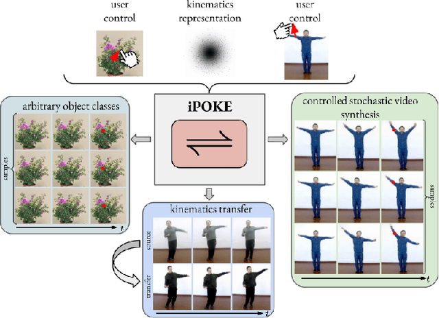 Figure 1 for iPOKE: Poking a Still Image for Controlled Stochastic Video Synthesis