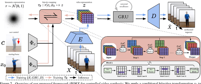 Figure 3 for iPOKE: Poking a Still Image for Controlled Stochastic Video Synthesis