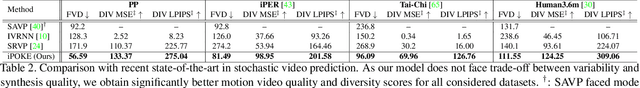 Figure 4 for iPOKE: Poking a Still Image for Controlled Stochastic Video Synthesis