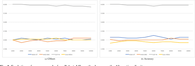 Figure 4 for An Extensive Experimental Evaluation of Automated Machine Learning Methods for Recommending Classification Algorithms (Extended Version)
