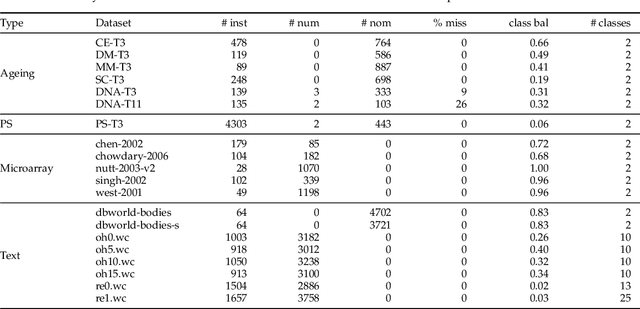 Figure 1 for An Extensive Experimental Evaluation of Automated Machine Learning Methods for Recommending Classification Algorithms (Extended Version)