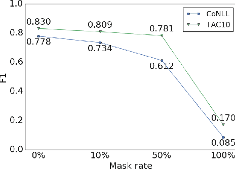 Figure 4 for Learning Cross-Context Entity Representations from Text