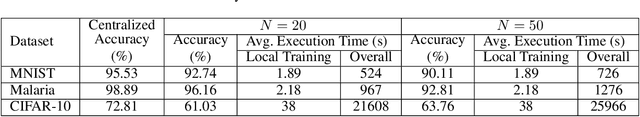 Figure 4 for BEAS: Blockchain Enabled Asynchronous & Secure Federated Machine Learning