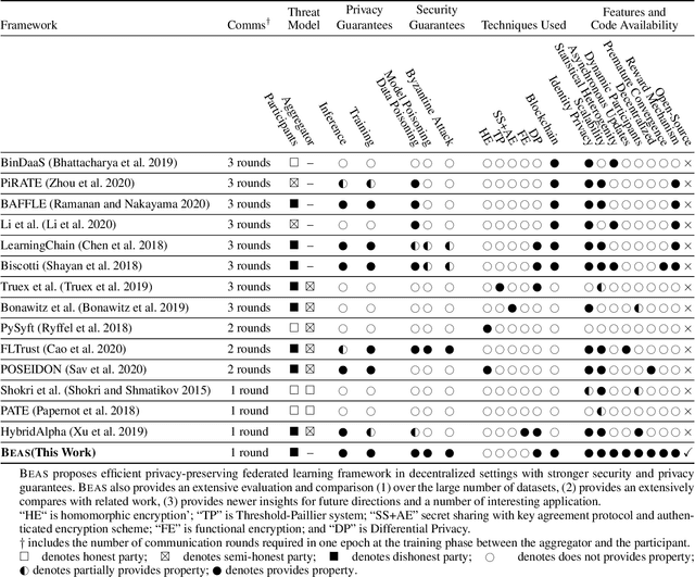 Figure 1 for BEAS: Blockchain Enabled Asynchronous & Secure Federated Machine Learning