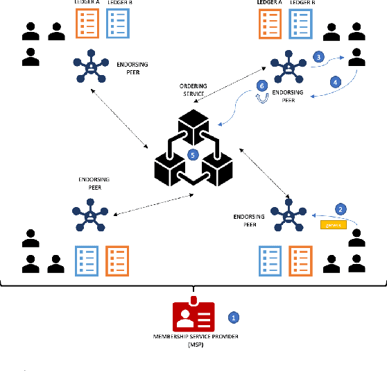 Figure 2 for BEAS: Blockchain Enabled Asynchronous & Secure Federated Machine Learning