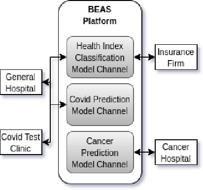 Figure 3 for BEAS: Blockchain Enabled Asynchronous & Secure Federated Machine Learning