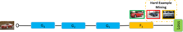 Figure 3 for Hard-Aware Deeply Cascaded Embedding