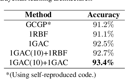 Figure 4 for Geometry-Aware Hierarchical Bayesian Learning on Manifolds