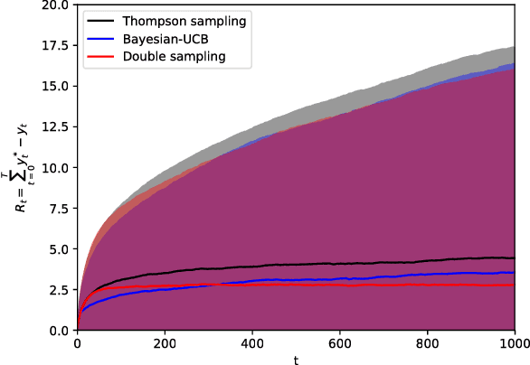 Figure 3 for Bayesian bandits: balancing the exploration-exploitation tradeoff via double sampling