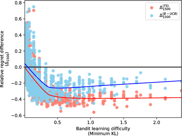 Figure 4 for Bayesian bandits: balancing the exploration-exploitation tradeoff via double sampling