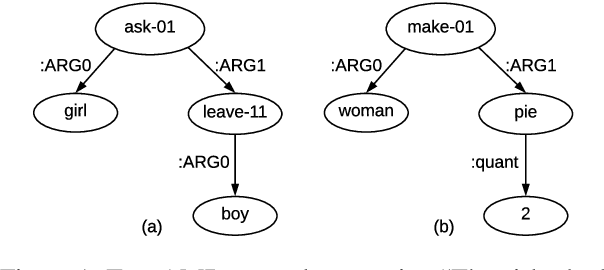 Figure 1 for SemBleu: A Robust Metric for AMR Parsing Evaluation
