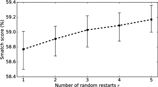 Figure 3 for SemBleu: A Robust Metric for AMR Parsing Evaluation