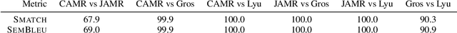 Figure 4 for SemBleu: A Robust Metric for AMR Parsing Evaluation