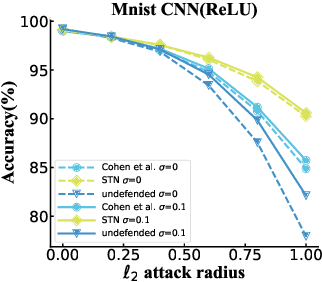 Figure 1 for A Distributional Robustness Certificate by Randomized Smoothing