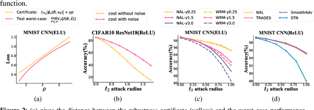 Figure 3 for A Distributional Robustness Certificate by Randomized Smoothing