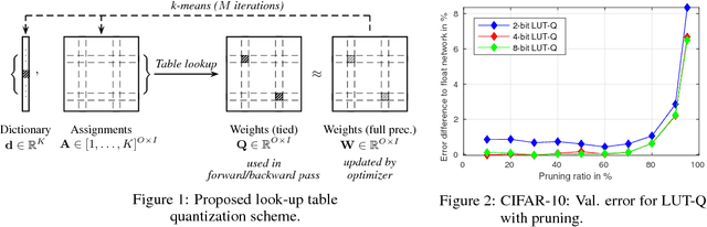 Figure 1 for Iteratively Training Look-Up Tables for Network Quantization