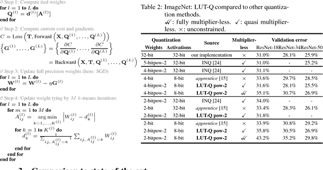 Figure 2 for Iteratively Training Look-Up Tables for Network Quantization